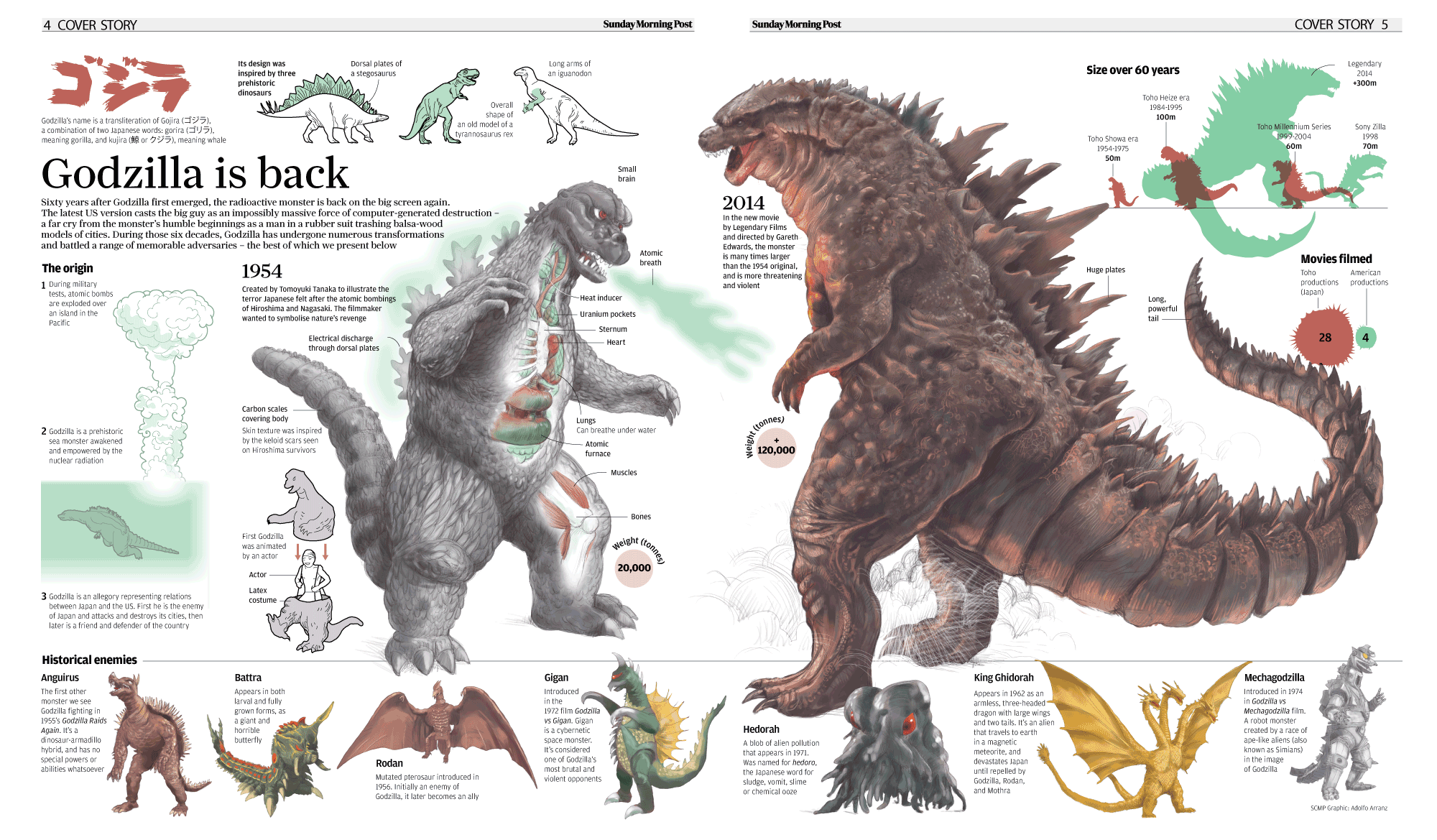 Infografía completa sobre la evolución de godzilla